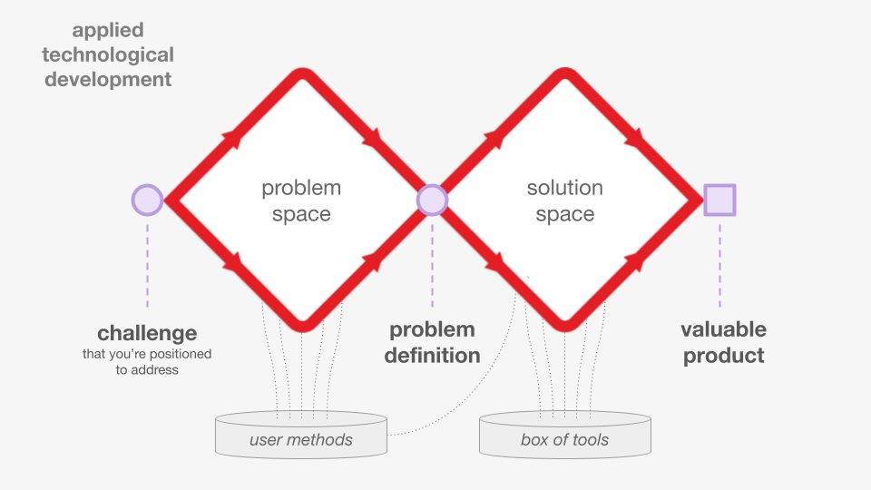 Double diamond paradigm for applied development. Start by exploring the problem space to understand the problem, then converge towards a problem definition. Then propose multiple solutions and finally converge on the ones that work the best.